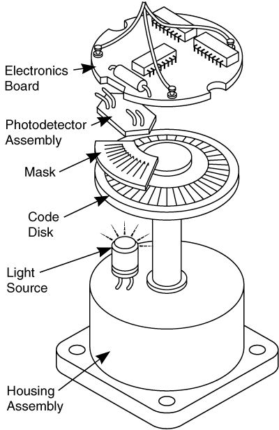 Incremental Rotary Encoders Information On GlobalSpec