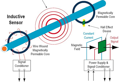 Making sense of Hall effect and inductive sensors